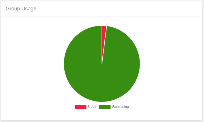 Group Usage